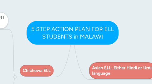 Mind Map: 5 STEP ACTION PLAN FOR ELL STUDENTS in MALAWI