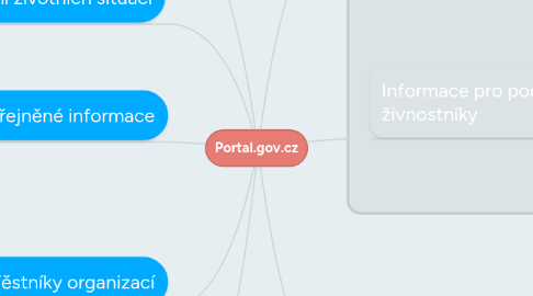 Mind Map: Portal.gov.cz