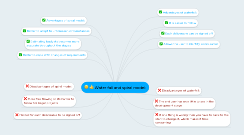Mind Map: Water fall and spiral model: