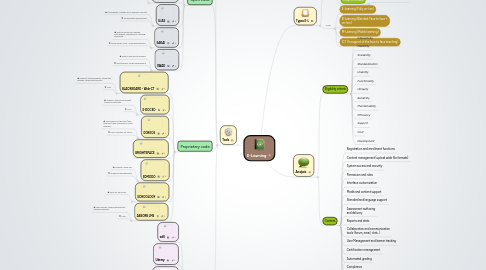 Mind Map: E-Learning