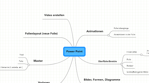 Mind Map: Power Point