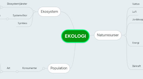 Mind Map: EKOLOGI