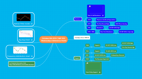 Mind Map: October 9th 2014 | S&P 500 Wednesday's Reference Points