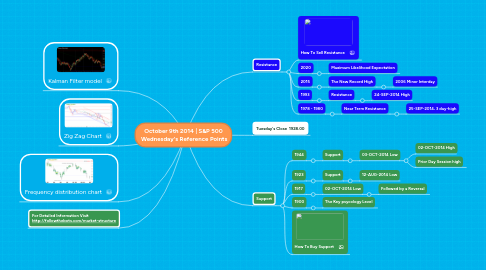 Mind Map: October 9th 2014 | S&P 500  Wednesday's Reference Points