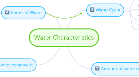 Mind Map: Water Characteristics
