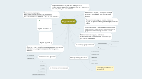 Mind Map: Виды моделей