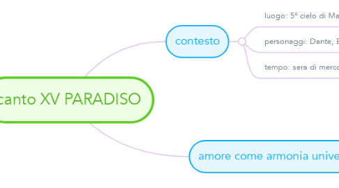 Mind Map: canto XV PARADISO