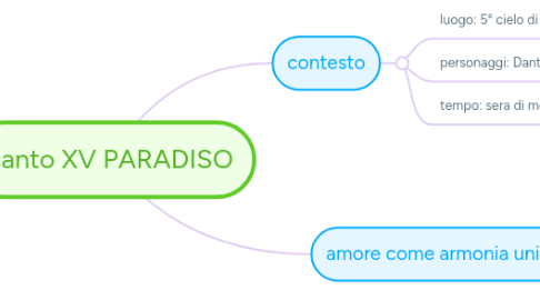 Mind Map: canto XV PARADISO