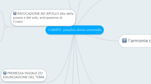 Mind Map: I CANTO  paradiso divina commedia