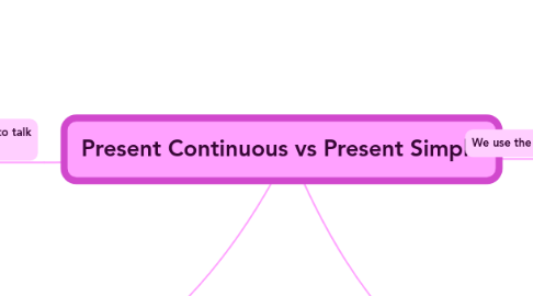 Mind Map: Present Continuous vs Present Simple