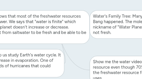 Mind Map: Water