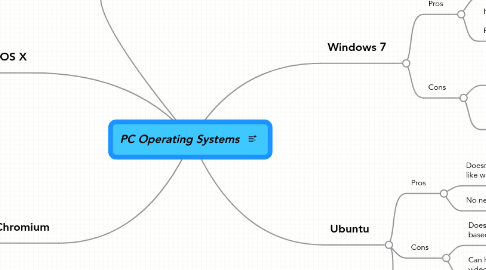 Mind Map: PC Operating Systems