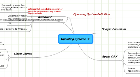 Mind Map: Operating Systems