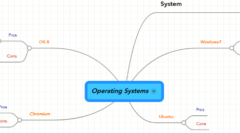 Mind Map: Operating Systems