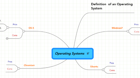 Mind Map: Operating Systems