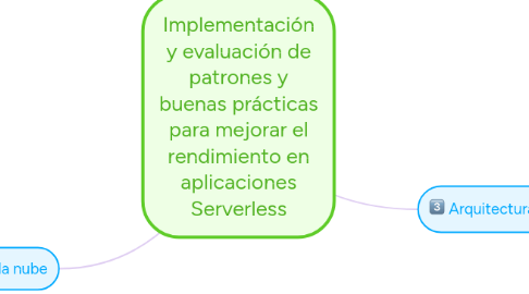 Mind Map: Implementación y evaluación de patrones y buenas prácticas para mejorar el rendimiento en aplicaciones Serverless