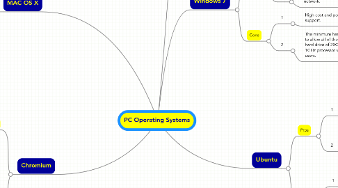 Mind Map: PC Operating Systems