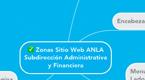 Mind Map: Zonas Sitio Web ANLA Subdirección Administrativa y Financiera