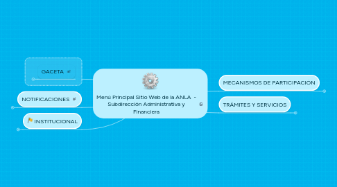 Mind Map: Menú Principal Sitio Web de la ANLA - Subdirección Administrativa y Financiera