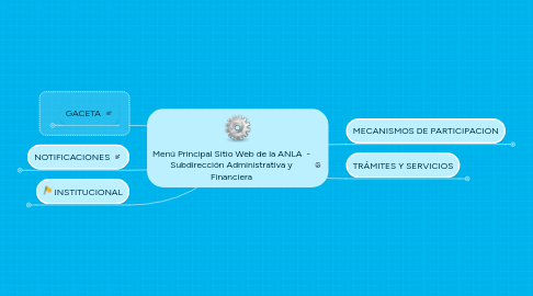 Mind Map: Menú Principal Sitio Web de la ANLA  - Subdirección Administrativa y Financiera