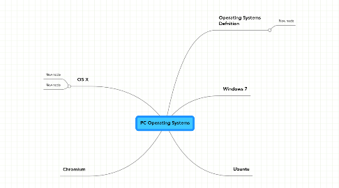 Mind Map: PC Operating Systems