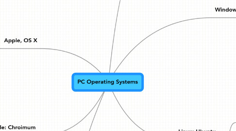 Mind Map: PC Operating Systems