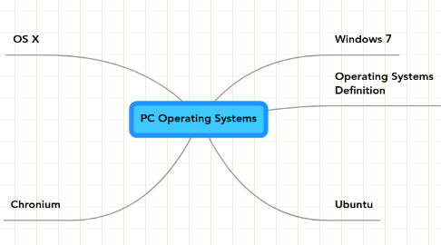 Mind Map: PC Operating Systems