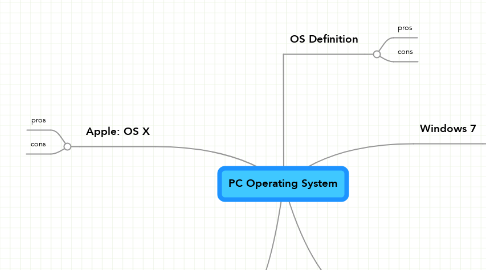 Mind Map: PC Operating System