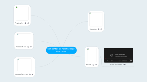 Mind Map: CONCEPTOS DE POLÍTICA EN LA ANTIGUEDAD