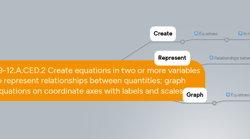 Mind Map: MCC9-12.A.CED.2 Create equations in two or more variables to represent relationships between quantities; graph equations on coordinate axes with labels and scales.