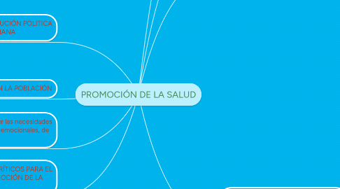 Mind Map: PROMOCIÓN DE LA SALUD