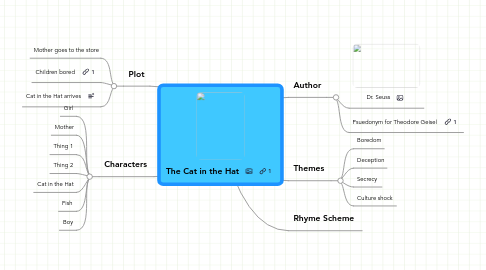 Mind Map: The Cat in the Hat