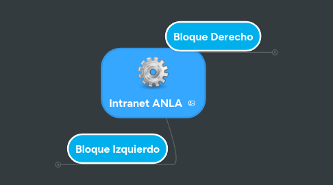 Mind Map: Intranet ANLA