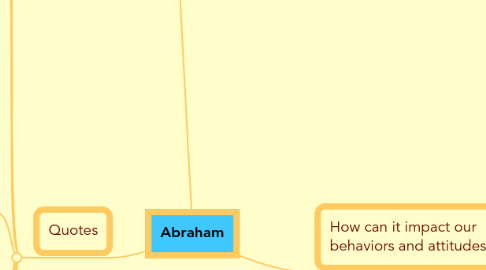 Mind Map: Abraham