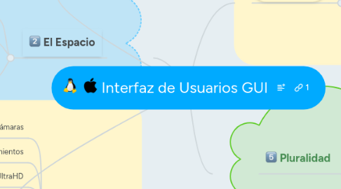 Mind Map: Interfaz de Usuarios GUI