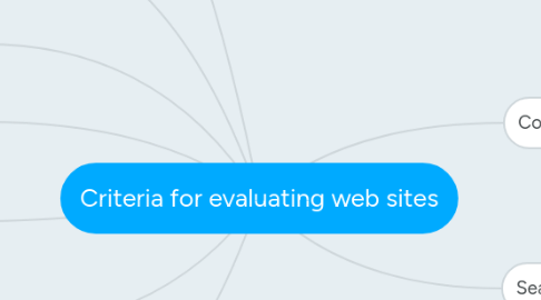 Mind Map: Criteria for evaluating web sites