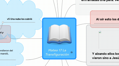 Mind Map: Entorno personal de Aprendizaje