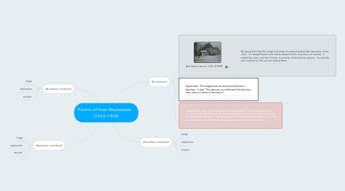 Mind Map: Forms of Nazi Repression   (1933-1945)