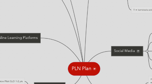 Mind Map: PLN Plan
