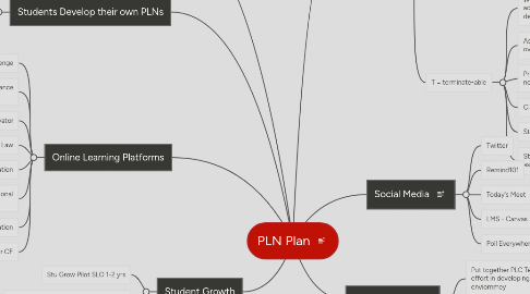 Mind Map: PLN Plan