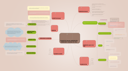 Mind Map: CONCEPTOS SALUD, PREVENCIÓN, BIENESTAR Y CALIDAD DE VIDA