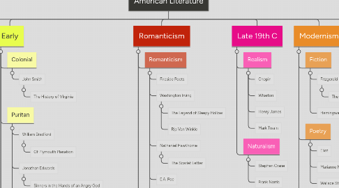 Mind Map: American Literature