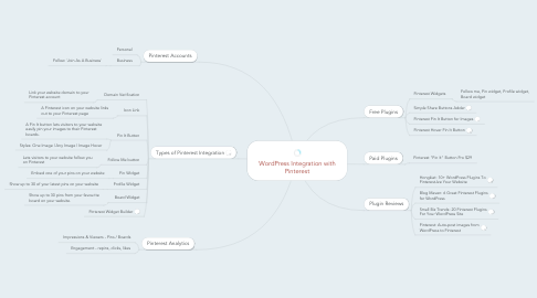 Mind Map: WordPress Integration with Pinterest