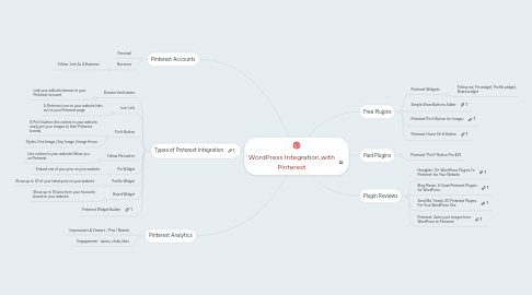 Mind Map: WordPress Integration with Pinterest