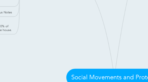 Mind Map: Social Movements and Protests