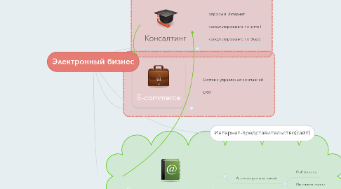 Mind Map: Электронный бизнес