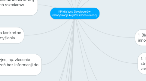 Mind Map: KPI dla Web Developerów: identyfikacja błędów i konsekwencji