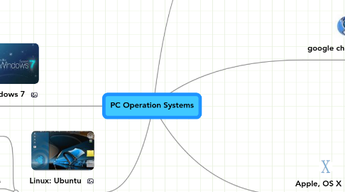 Mind Map: PC Operation Systems