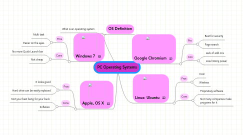 Mind Map: PC Operating Systems