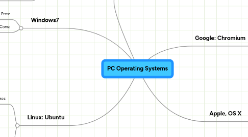 Mind Map: PC Operating Systems